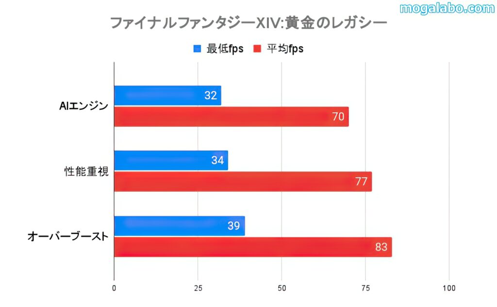 設定によるゲーム性能の違い