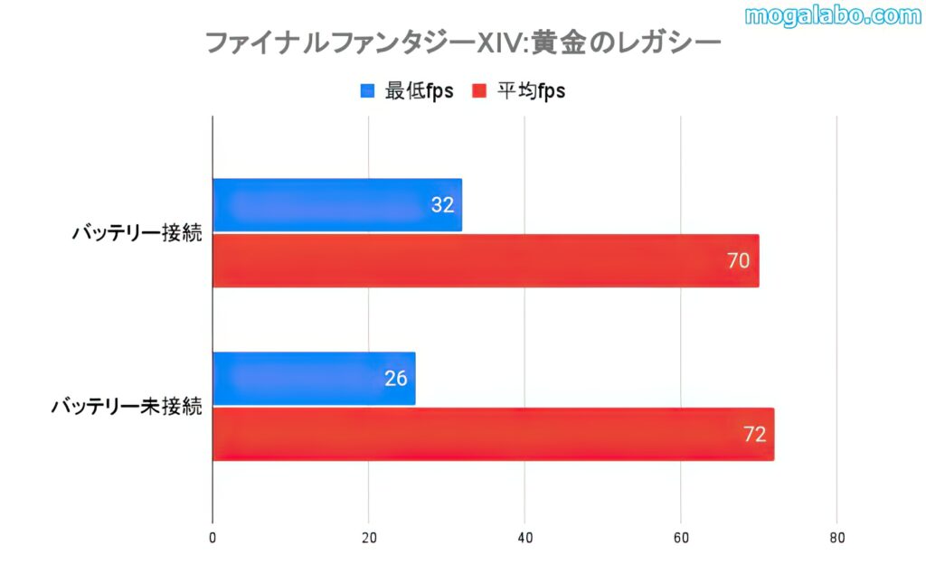 バッテリーモードでも性能は落ちない