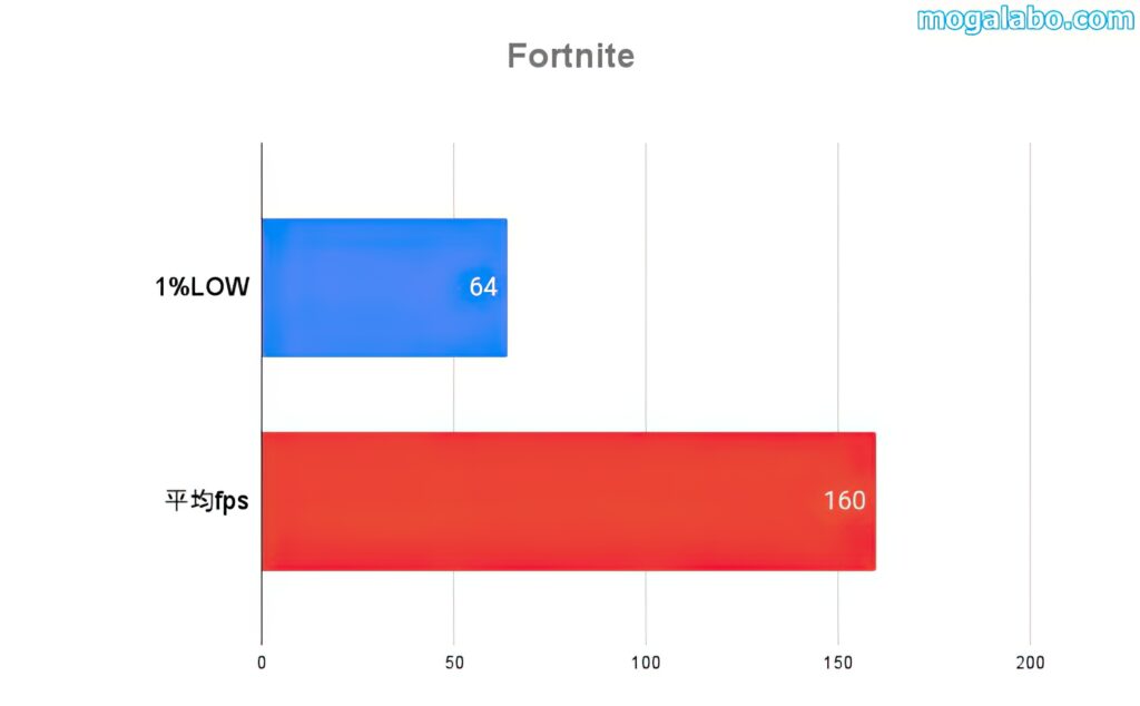 Fortniteのベンチ結果