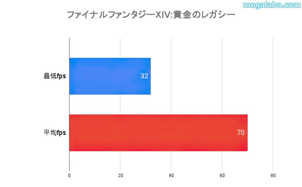 ファイナルファンタジーXIV:黄金のレガシーのベンチ結果