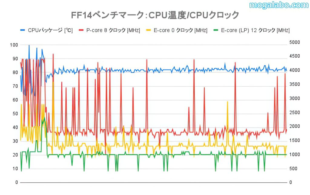 FF14ベンチマーク実行時のCPU温度とCPUクロック