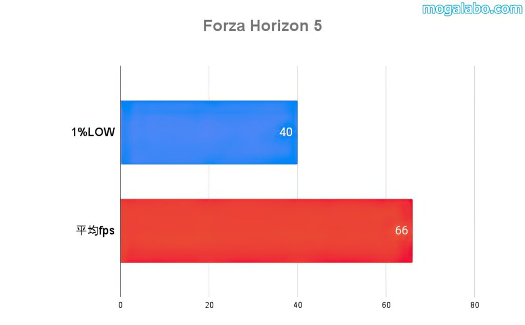 Forza Horizon 5のベンチ結果