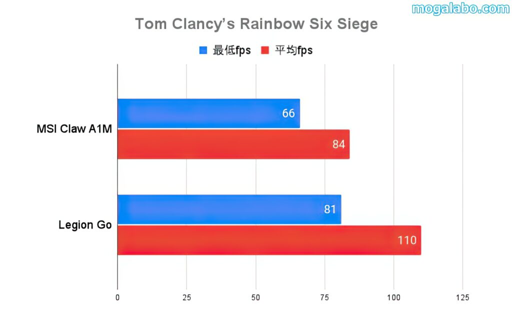 ゲーム性能では、AMDのRyzen Z1 Extremeを搭載したLegion Goのほうが優秀