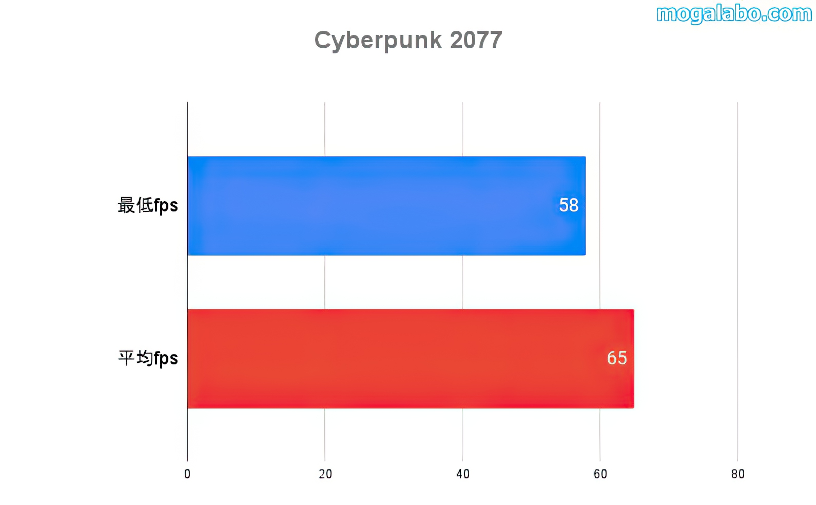 Cyberpunk 2077のゲームパフォーマンス