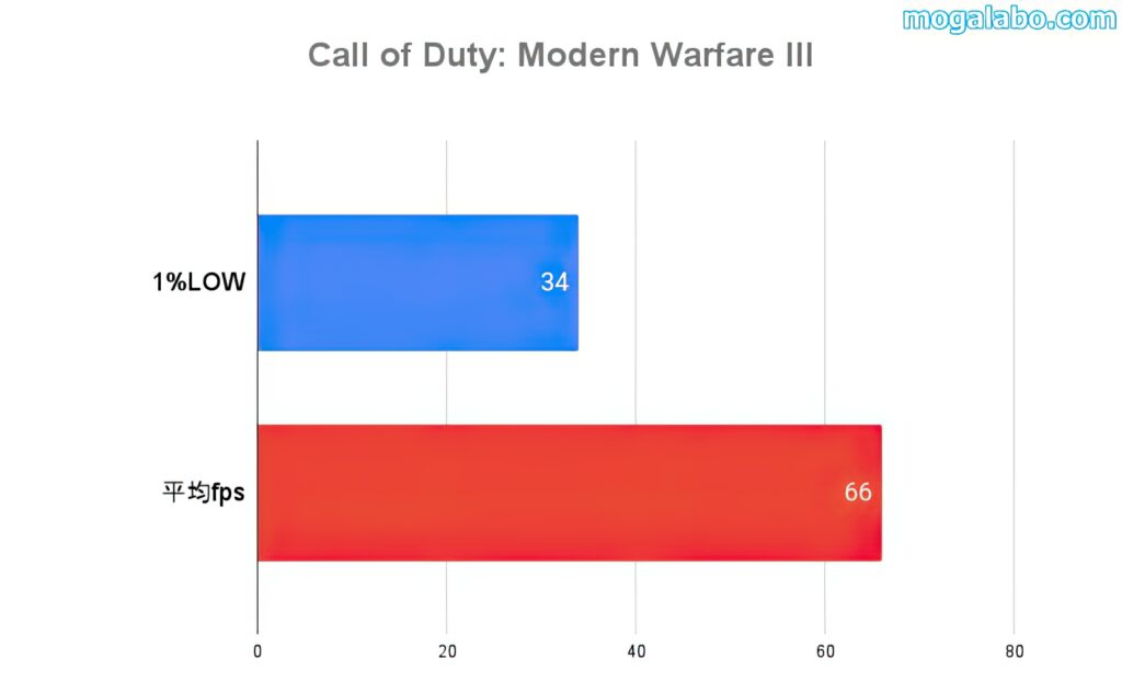 Call of Duty: Modern Warfare IIIのベンチ結果