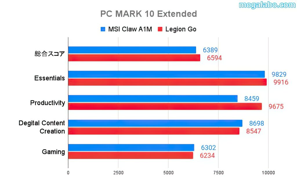 PCMark 10 Extendedのスコア