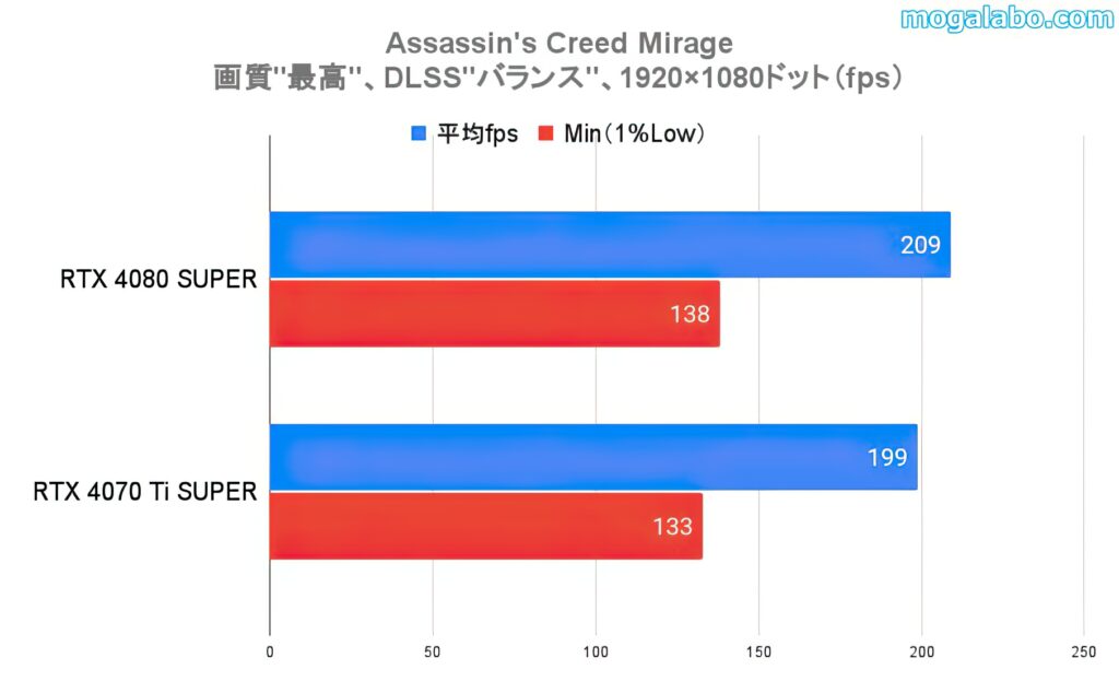 ベンチマークテスト：Assassin's Creed Mirage（フルHD）