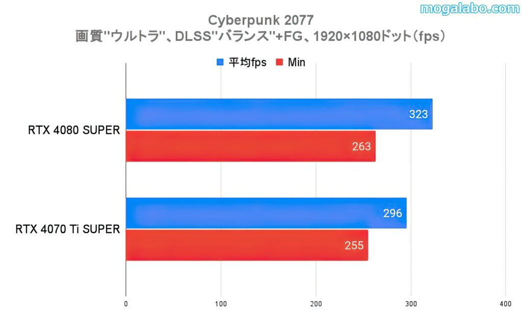 ベンチマークテスト：Cyberpunk 2077（フルHD）