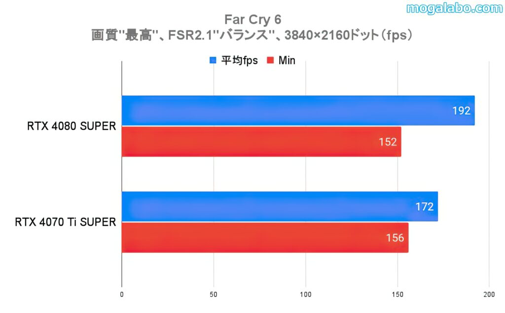 ベンチマークテスト：Far Cry 6（4K）