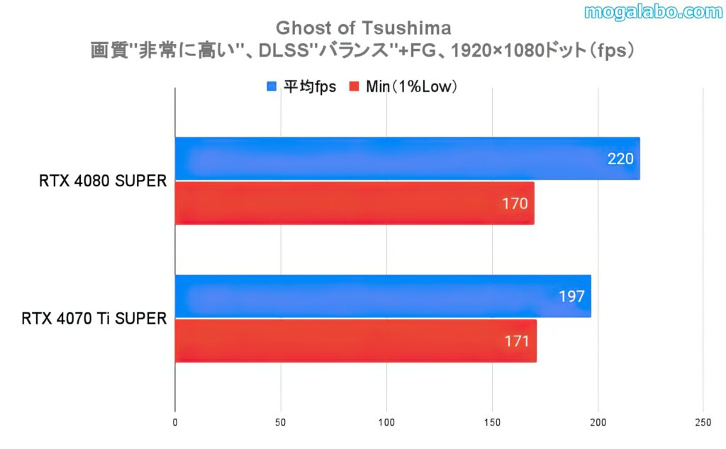 ベンチマークテスト：Ghost of Tsushima（フルHD）