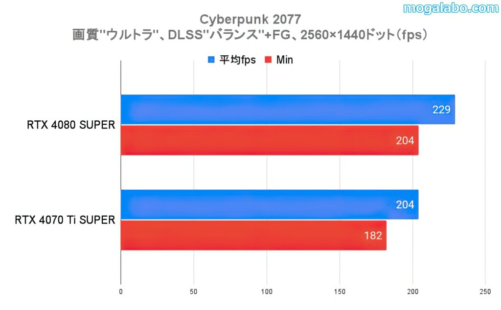 ベンチマークテスト：Cyberpunk 2077（WQHD）