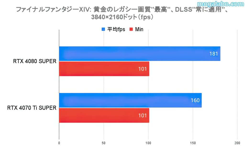 ベンチマークテスト：ファイナルファンタジーXIV: 黄金のレガシー（4K）