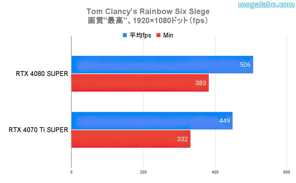 ベンチマークテスト：Tom Clancy’s Rainbow Six Siege（フルHD）