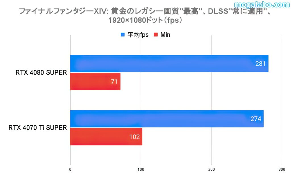 ベンチマークテスト：ファイナルファンタジーXIV: 黄金のレガシー（フルHD）