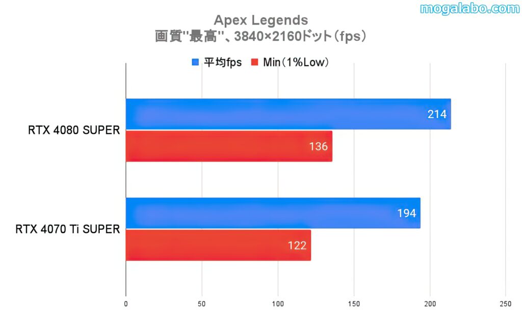 ベンチマークテスト：Apex Legends（4K）