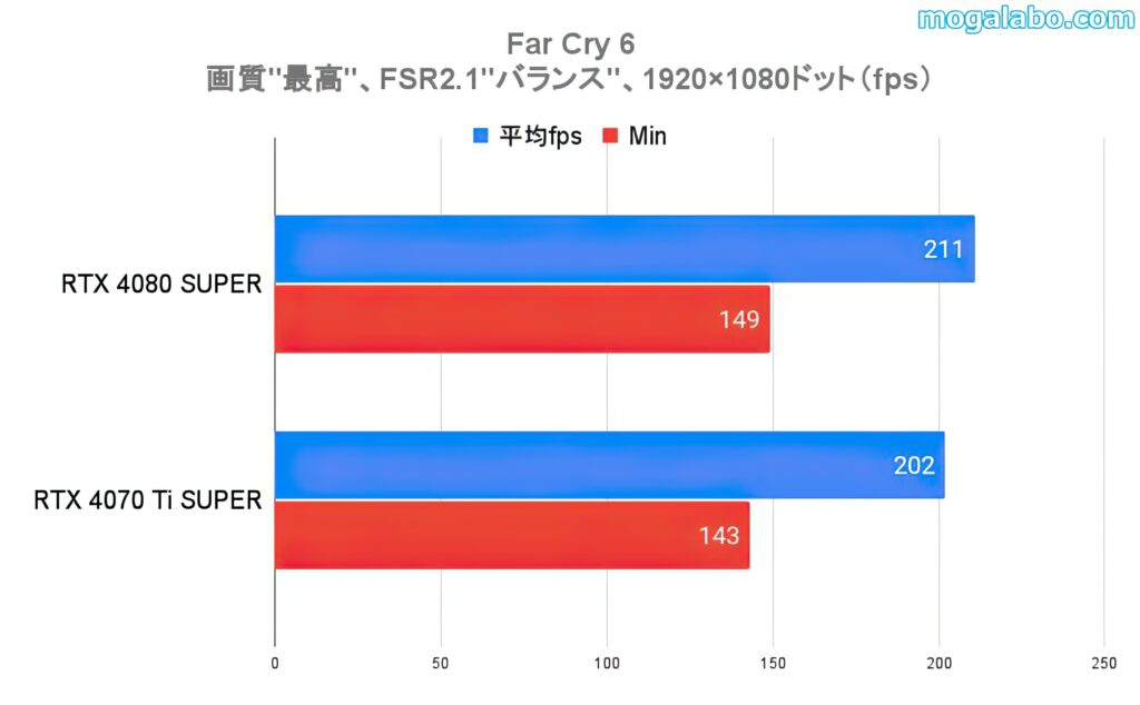 ベンチマークテスト：Far Cry 6（フルHD）