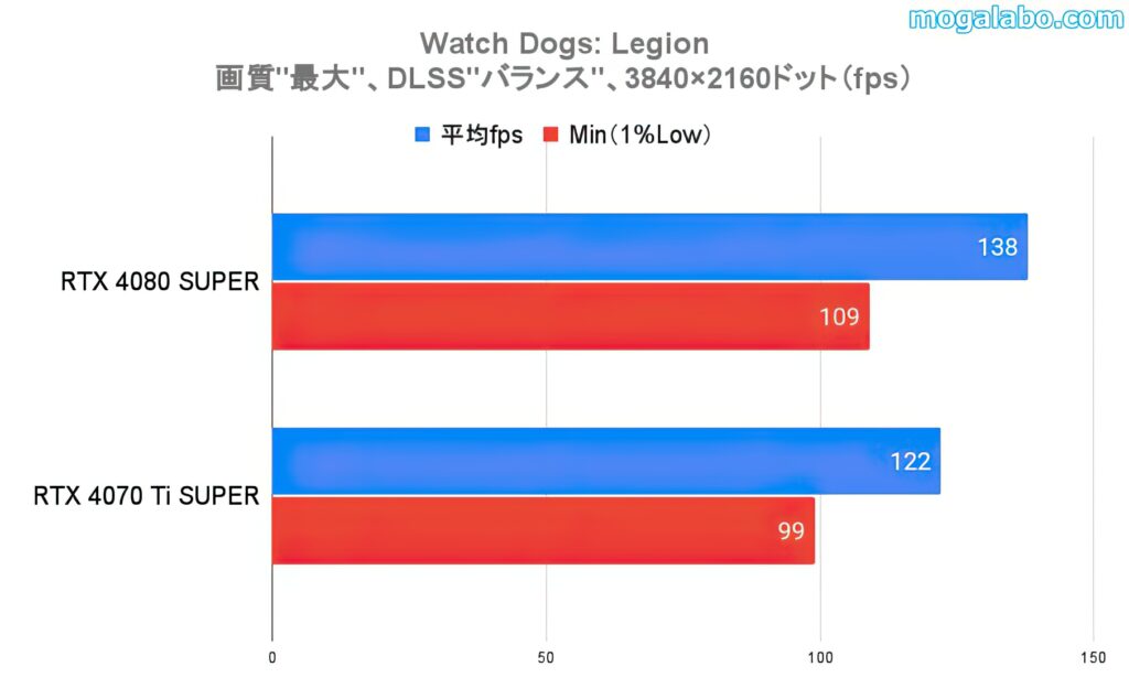 ベンチマークテスト：Watch Dogs: Legion（4K）