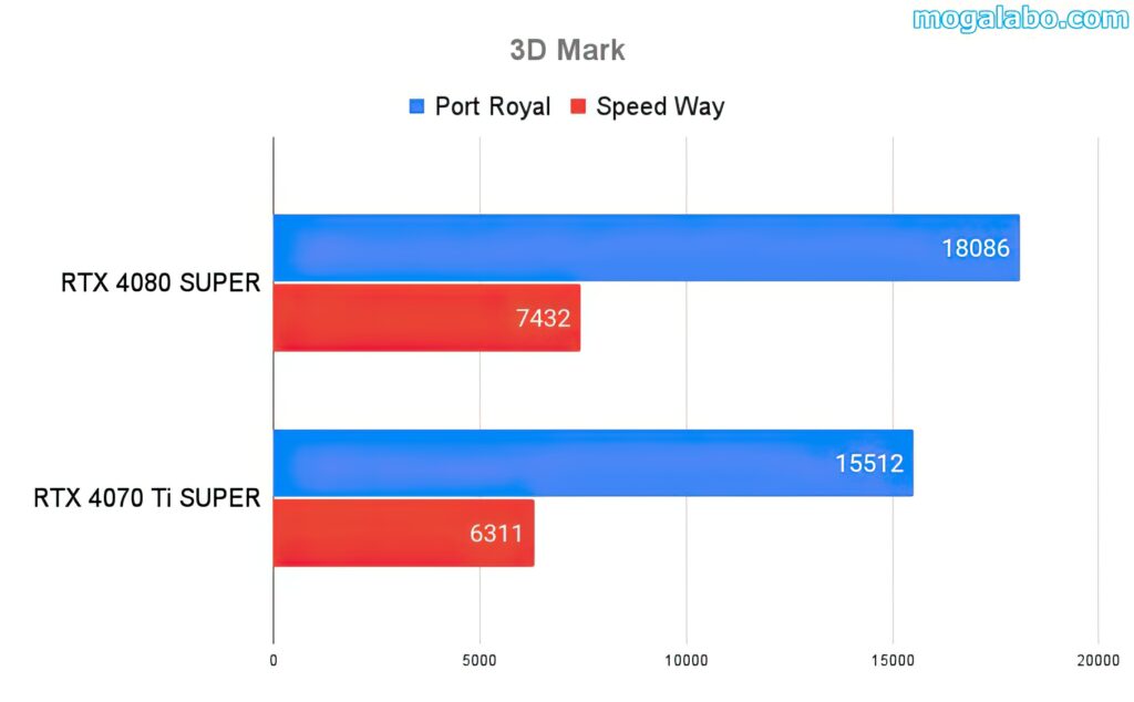 3DMark（レイトレーシング）