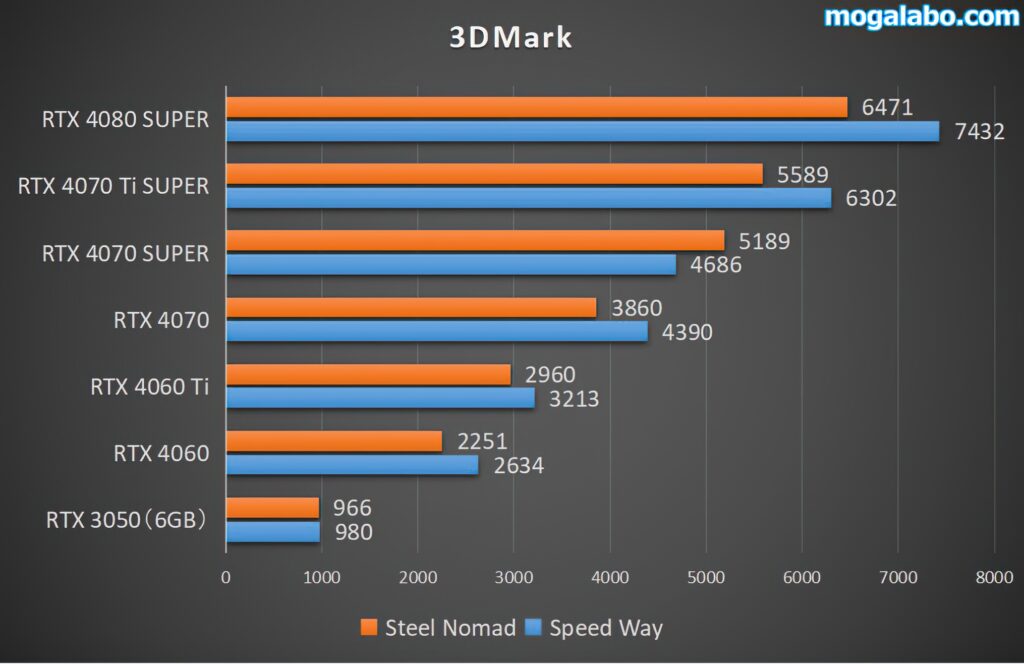 3DMarkの結果