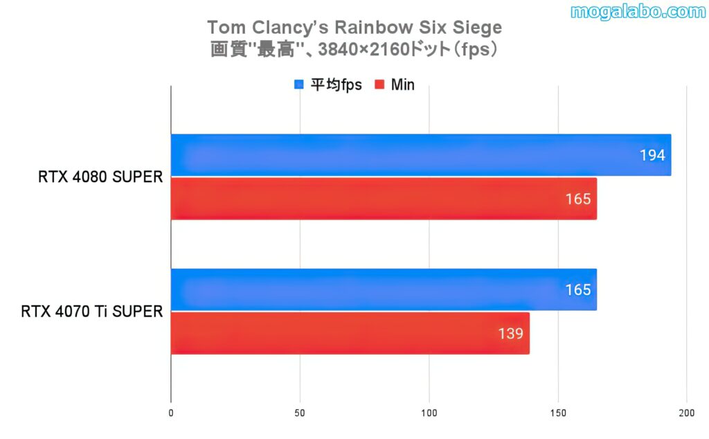 ベンチマークテスト：Tom Clancy’s Rainbow Six Siege（4K）