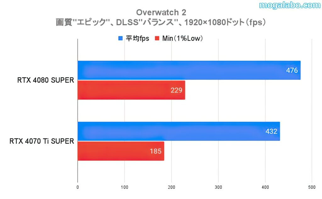 ベンチマークテスト：Overwatch 2（フルHD）