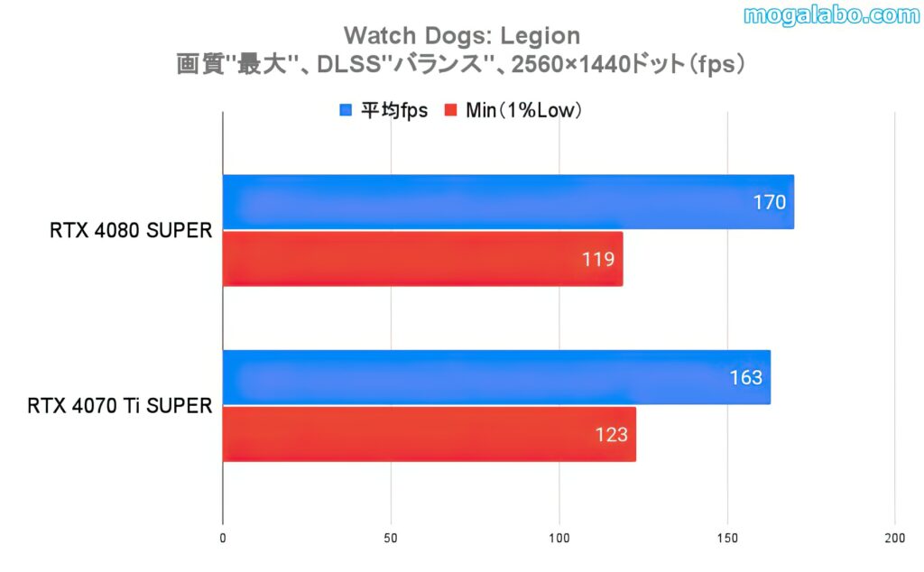 ベンチマークテスト：Watch Dogs: Legion（WQHD）