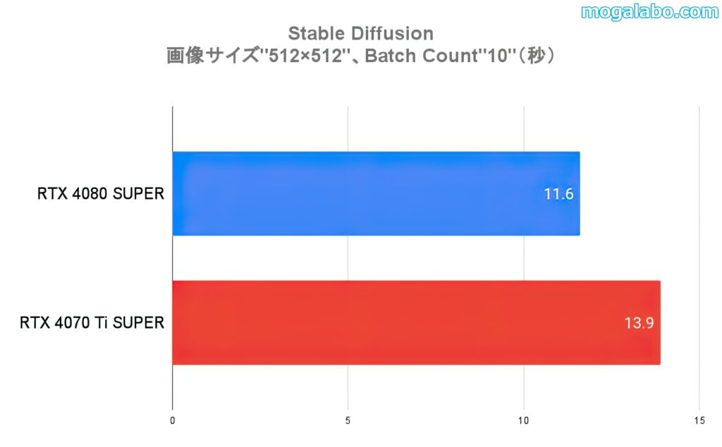 画像生成（Stable Diffusion）（512×512）