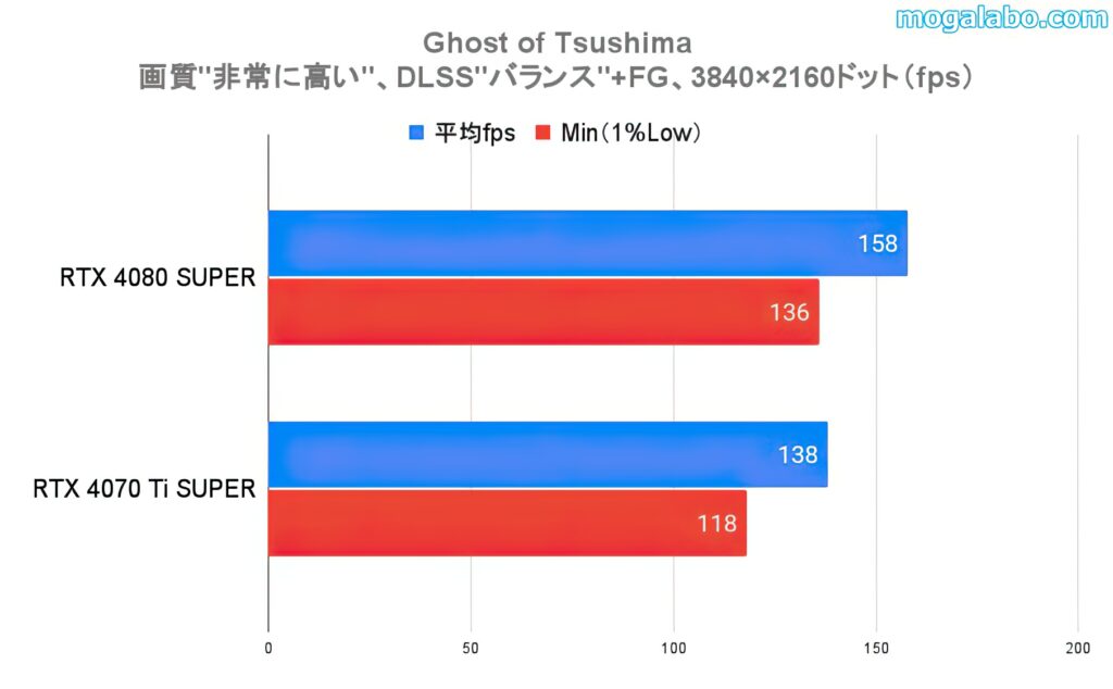 ベンチマークテスト：Ghost of Tsushima（4K）