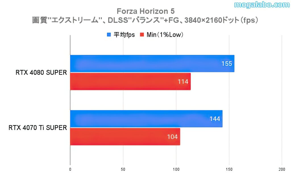 ベンチマークテスト：Forza Horizon 5（4K）