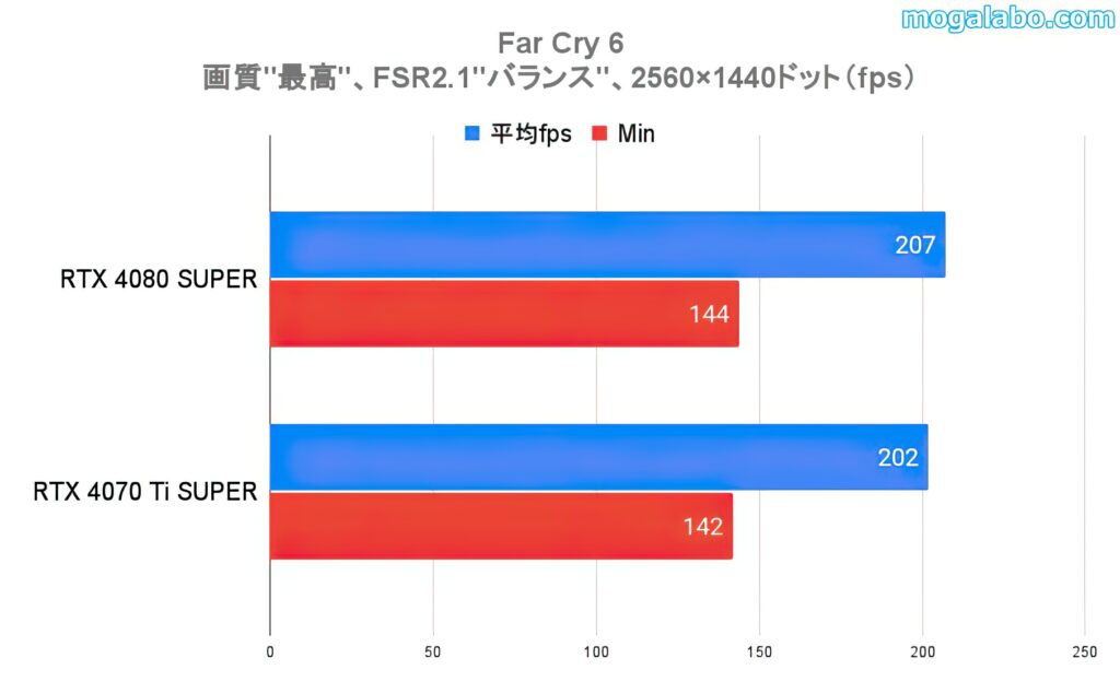 ベンチマークテスト：Far Cry 6（WQHD）