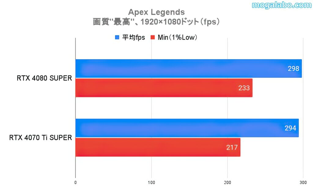 ベンチマークテスト：Apex Legends（フルHD）