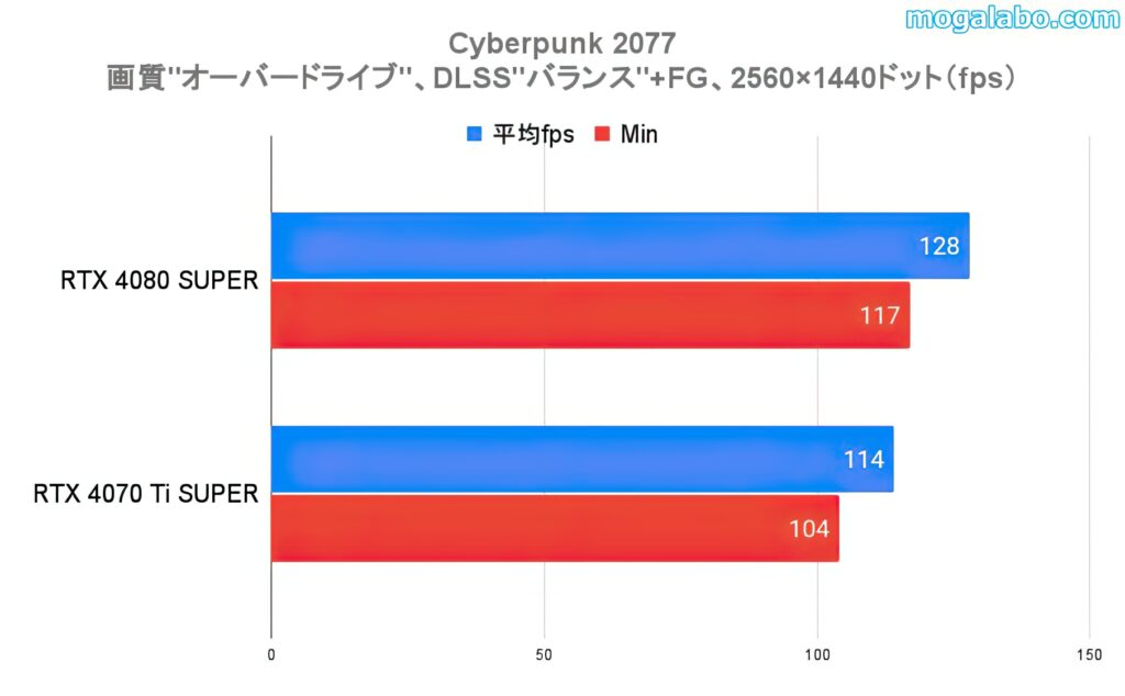 ベンチマークテスト：Cyberpunk 2077（WQHDオーバードライブ）