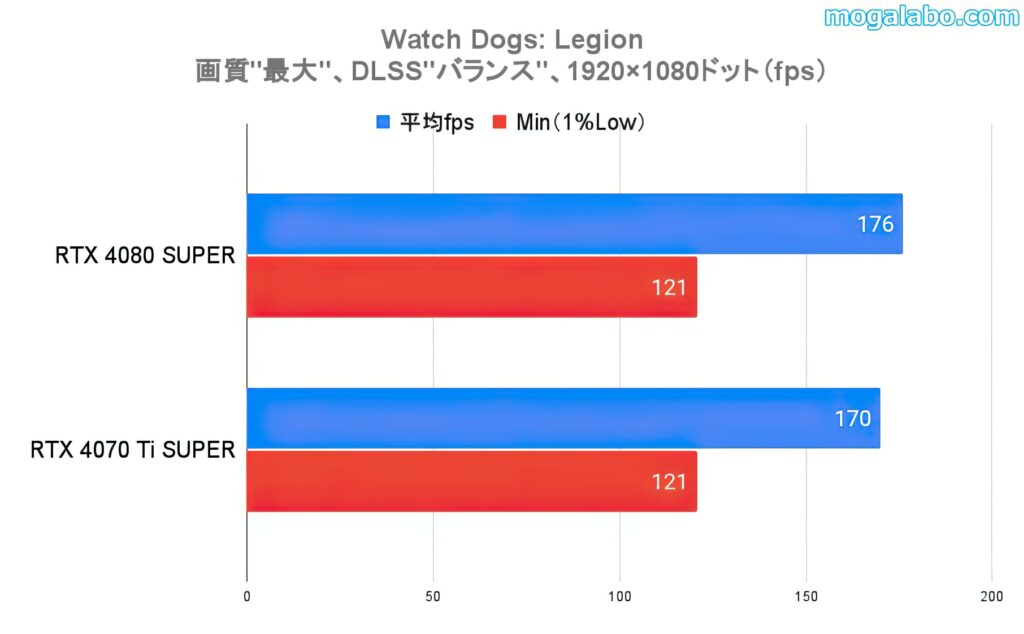 ベンチマークテスト：Watch Dogs: Legion（フルHD）