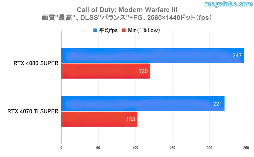 ベンチマークテスト：Call of Duty: Modern Warfare III（WQHD）