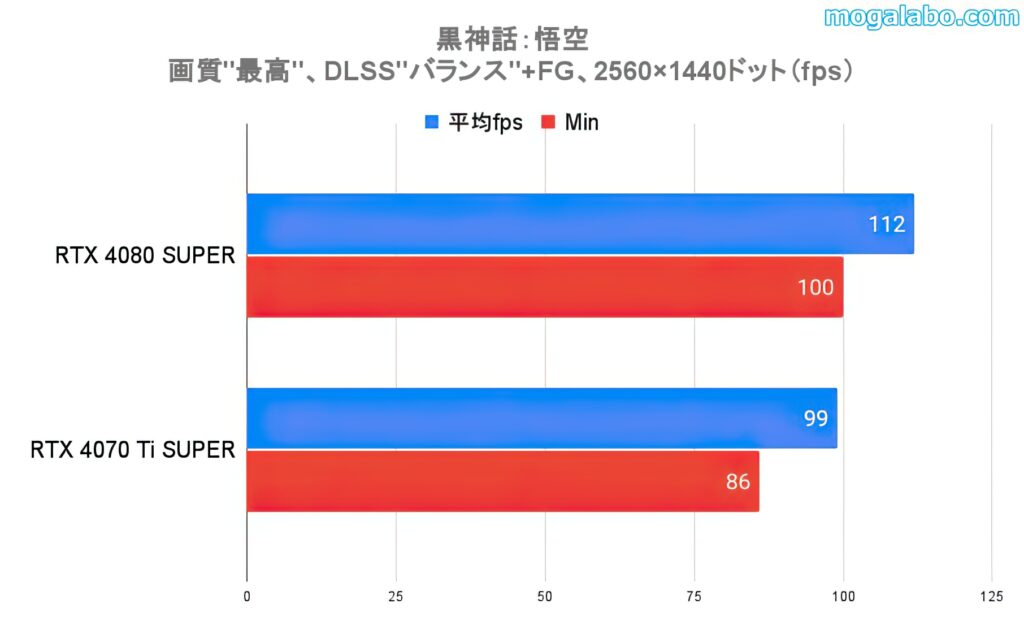 ベンチマークテスト：黒神話：悟空（WQHD）