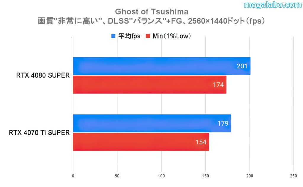 ベンチマークテスト：Ghost of Tsushima（WQHD）