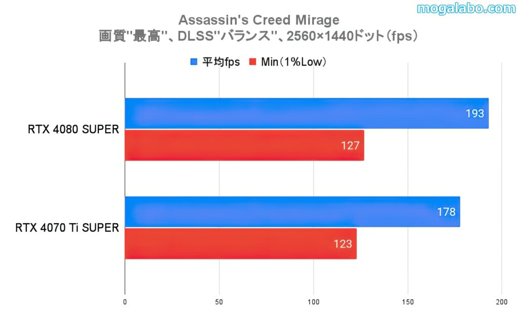 ベンチマークテスト：Assassin's Creed Mirage（WQHD）