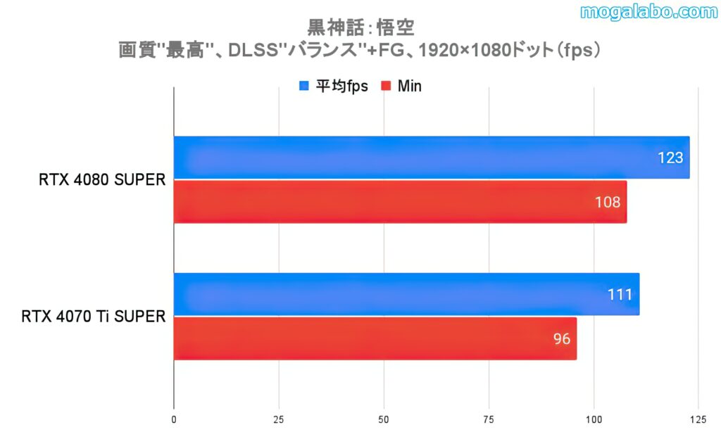 ベンチマークテスト：黒神話：悟空（フルHD）