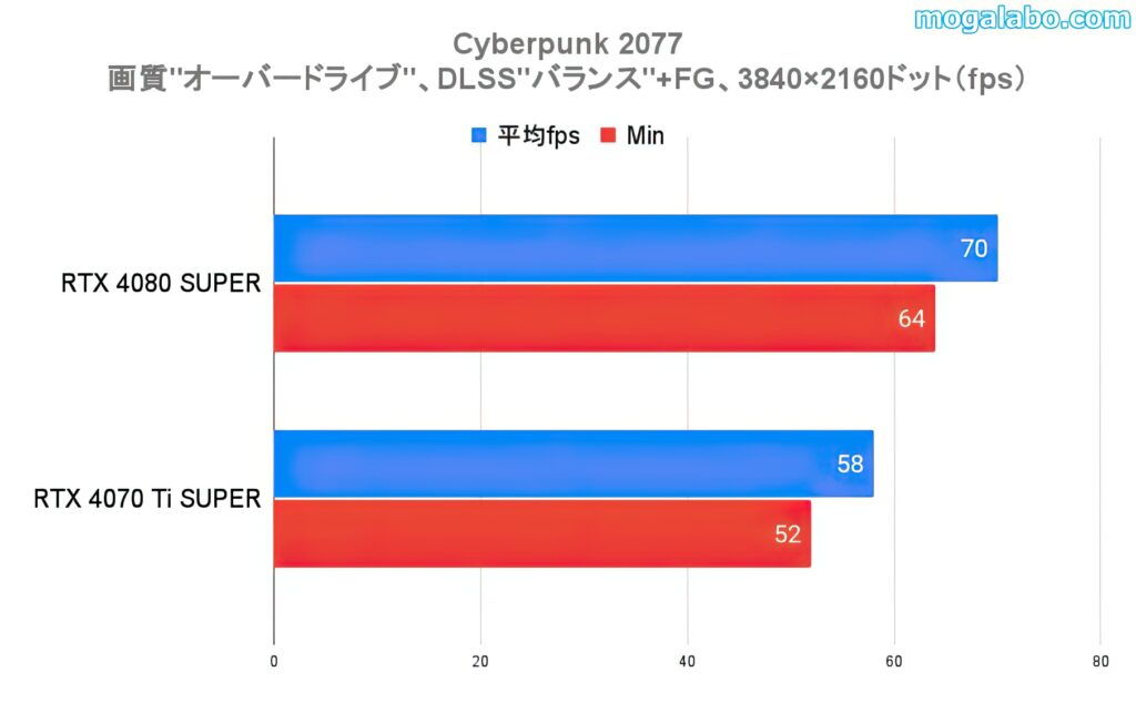 ベンチマークテスト：Cyberpunk 2077（4Kオーバードライブ）