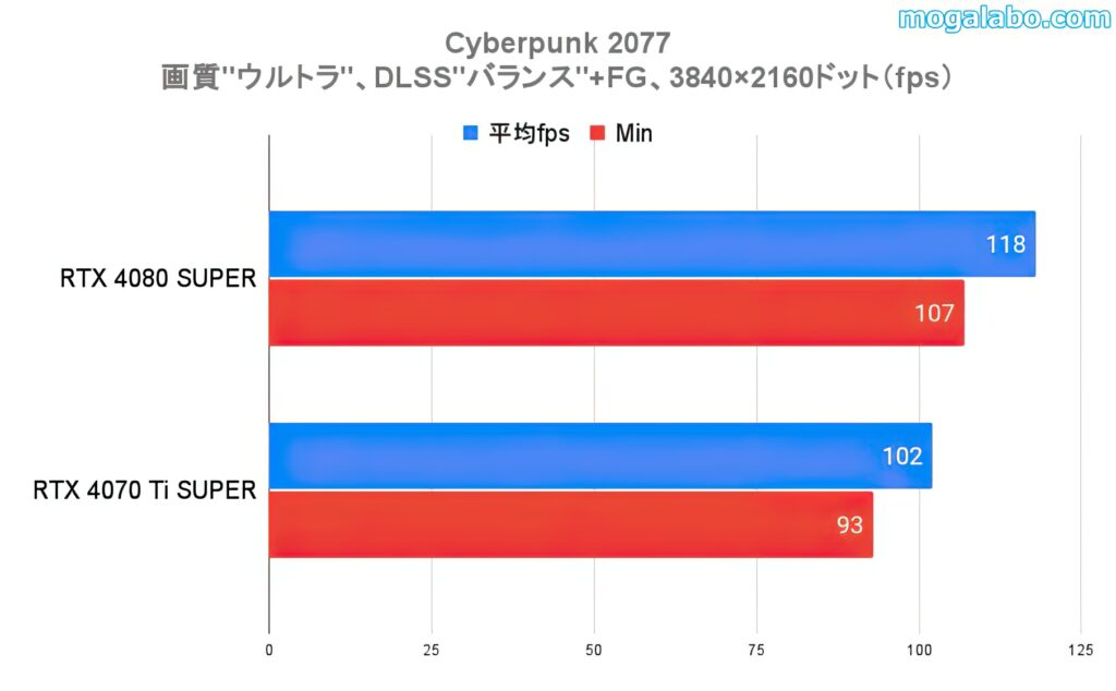 ベンチマークテスト：Cyberpunk 2077（4K）