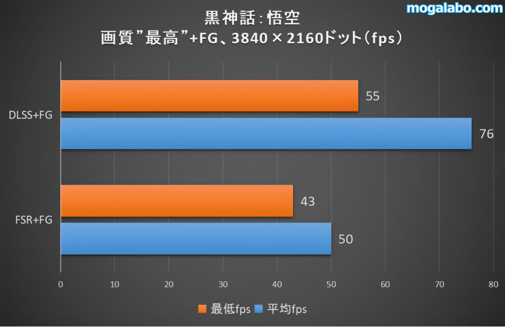 DLSS、FSRのフレームレート