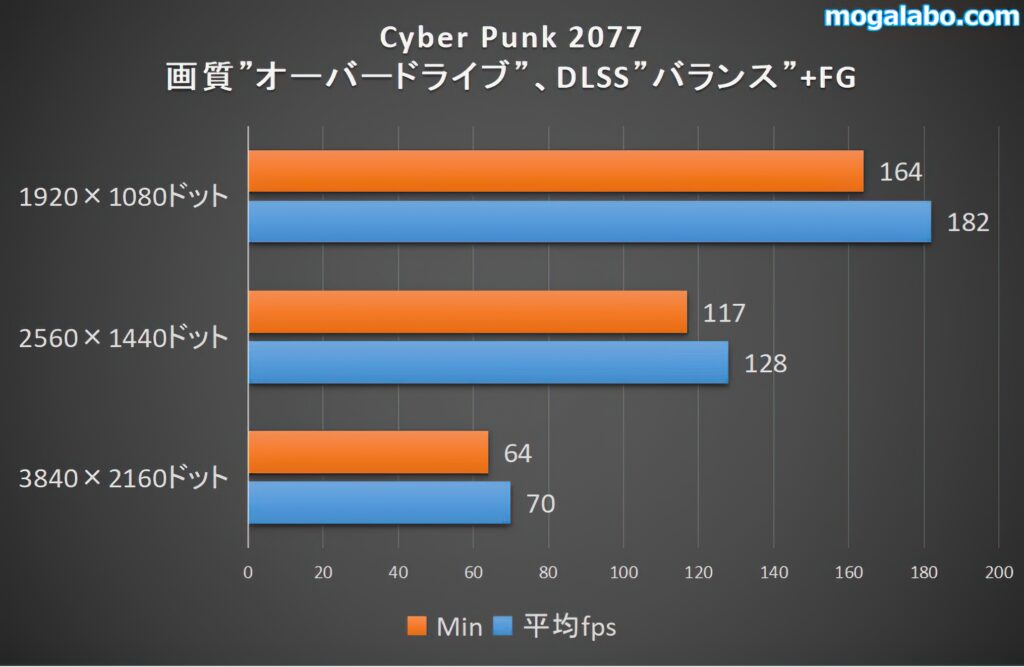 サイバーパンク2077のレイトレーシングオーバードライブ設定でも、快適にプレー可能