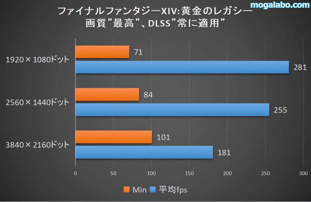 ファイナルファンタジーXIV:黄金のレガシーのベンチ結果