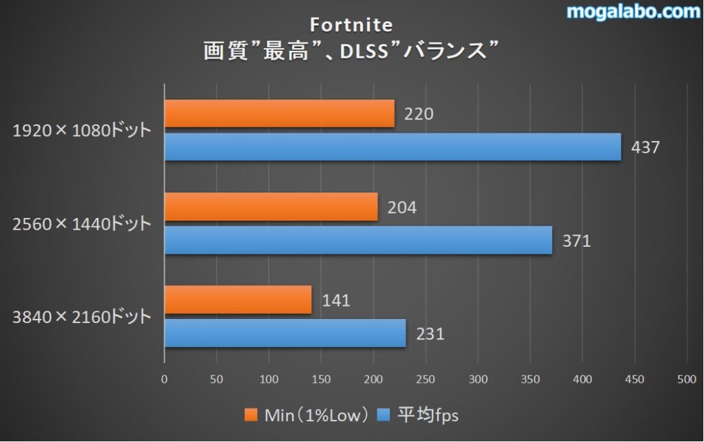 Fortniteのベンチ結果