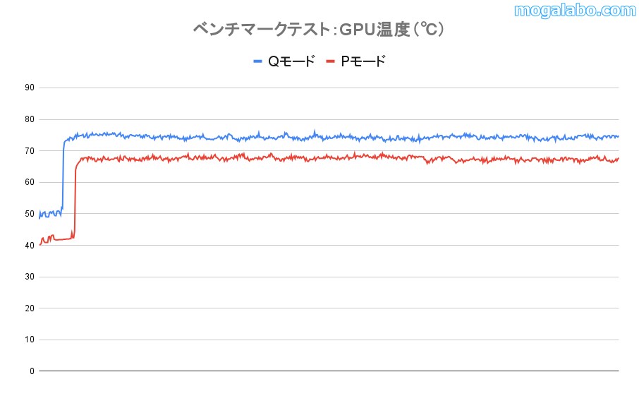 ベンチマーク：GPU温度