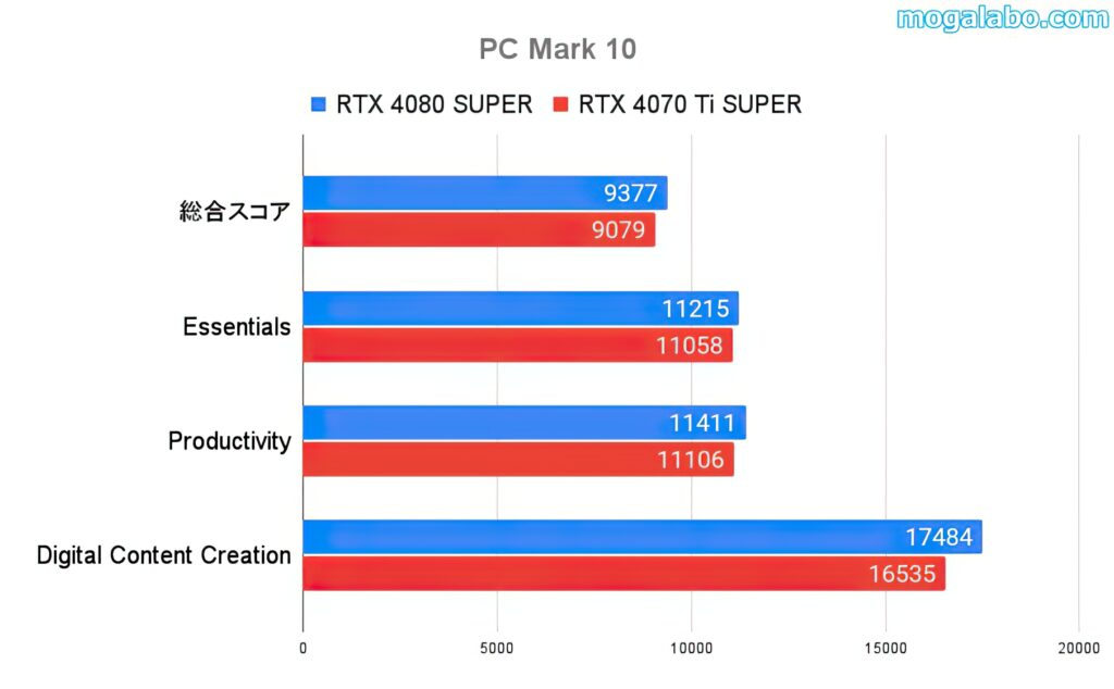 PCMark 10