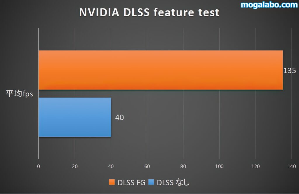 NVIDIA DLSS feature testの結果