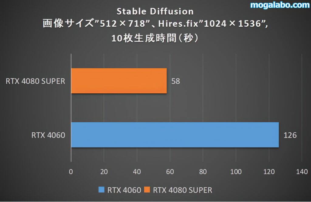 Stable Diffusionのベンチ結果