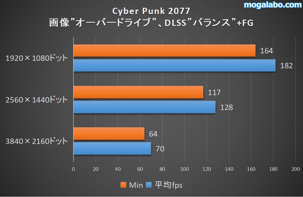 「Cyber Punk 2077」の「レイトレーシング：オーバードライブ」のベンチ結果