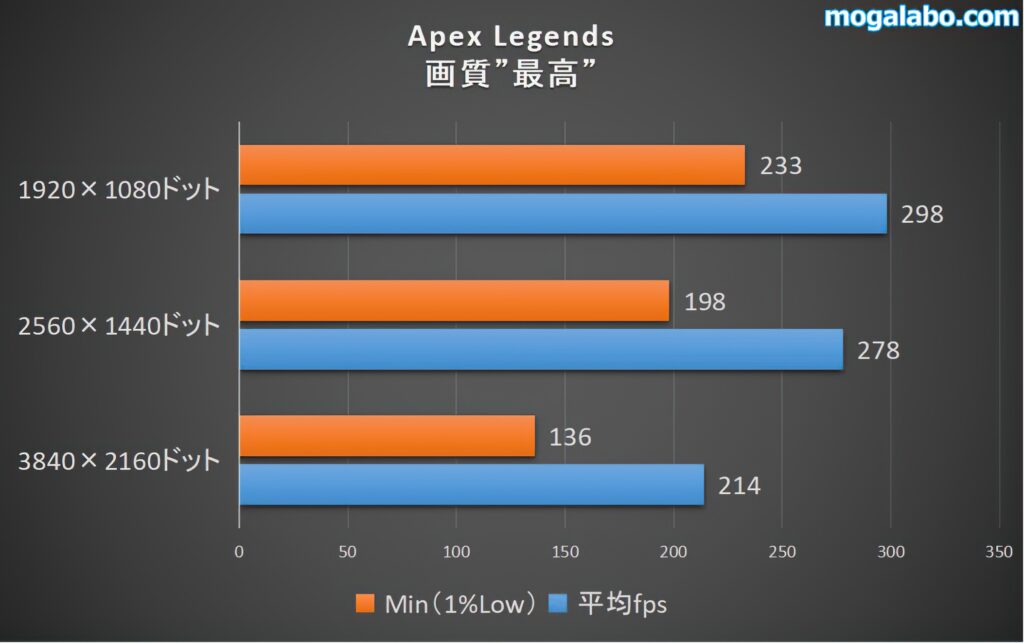 Apex Legendsのベンチ結果